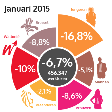 Het aantal uitkeringsgerechtigde werklozen daalde opnieuw in januari 2015 (zie tekst versie hieronder)