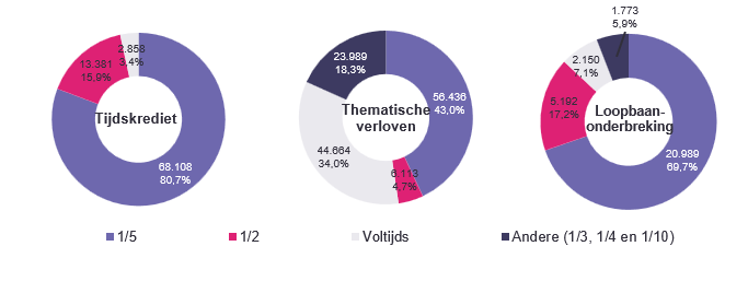 Verdeling volgens onderbrekingsgraad: Tijdskrediet: 1/5 68.108 80,7%, 1/2 13.381 15,9%, Voltijds 2.858 3,4% & Andere (1/3, 1/4 en 1/10) 0 0,0%; Thematische verloven: 1/5 56.436 43,0%, 1/2 6.113 4,7%, Voltijds 44.664 34,0% & Andere (1/3, 1/4 en 1/10) 23.989 18,3%; Loopbaan- onderbreking: 1/5 20.989 69,7%, 1/2 5.192 17,2%, Voltijds 2.150 7,1% & Andere (1/3, 1/4 en 1/10) 1.773 5,9%