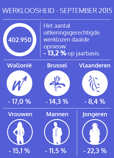 Het aantal uitkeringsgerechtigde werklozen daalde opnieuw in september 2015 (zie tekst versie hieronder)