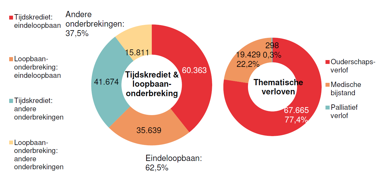 Verdeling tijdskrediet & loopbaanonderbreking - Tijdskrediet: eindeloopbaan 60.363 Loopbaan-onderbreking: eindeloopbaan 35.639 Tijdskrediet: andere onderbrekingen 41.674 Loopbaan-onderbreking: andere onderbrekingen 15.811 | Totaal - Eindeloopbaan: 62,5% & Andere onderbrekingen: 37,5%	Verdeling thematische verloven: Ouderschaps-verlof 67.665 77,4%, Medische bijstand 19.429 22,2% & Palliatief verlof 298 0,3%