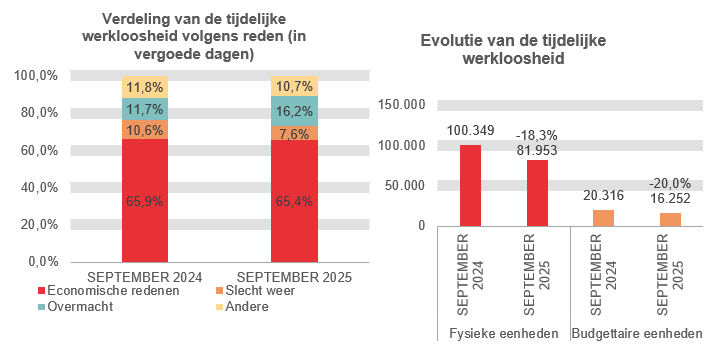 Verdeling van de tijdelijke werkloosheid: Economische redenen: 65,9% in SEPTEMBER 2024 en 65,4% in SEPTEMBER 2025 Slecht weer: 10,6% in SEPTEMBER 2024 en 7,6% in SEPTEMBER 2025 Overmacht: 11,7% in SEPTEMBER 2024 en 16,2% in SEPTEMBER 2025 Andere: 11,8% in SEPTEMBER 2024 en 10,7% in SEPTEMBER 2025	Evolutie van de tijdelijke werkloosheid: 100.349 in SEPTEMBER 2024 en 81.953 in SEPTEMBER 2025 (-18,3%) in fysieke eenheden en 20.316 in SEPTEMBER 2024 en 16.252 in SEPTEMBER 2025 (-20,0%) in budgettaire eenheden