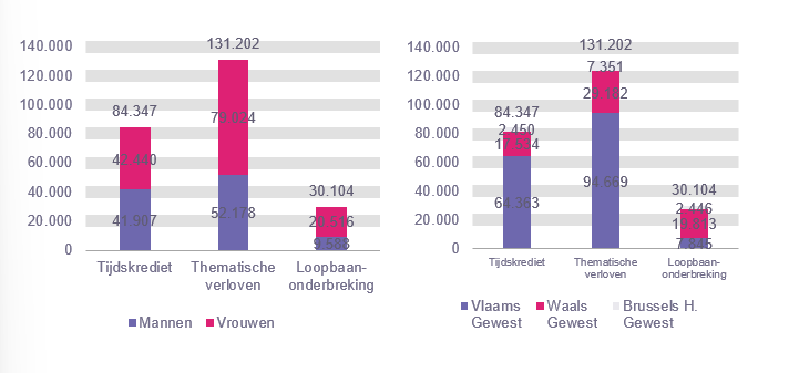 Verdeling volgens geslacht en gewest: Tijdskrediet: Mannen 41.907 Vrouwen 42.440 Vlaams Gewest 64.363 Waals Gewest 17.534 Brussels H. Gewest 2.450; Thematische verloven: Mannen 52.178 Vrouwen 79.024 Vlaams Gewest 94.669 Waals Gewest 29.182 Brussels H. Gewest 7.351 & Loopbaanonderbreking: Mannen 9.588 Vrouwen 20.516 Vlaams Gewest 7.845 Waals Gewest 19.813 Brussels H. Gewest 2.446