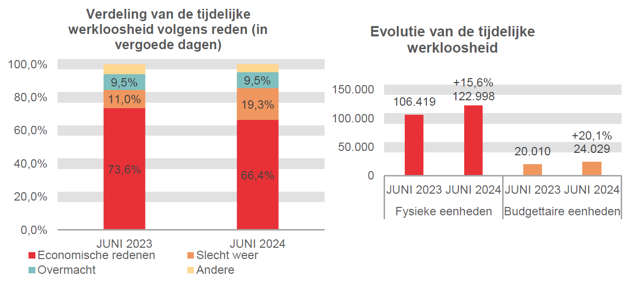 Verdeling van de tijdelijke werkloosheid: Economische redenen: 73,6% in JUNI 2023 en 66,4% in JUNI 2024 Slecht weer: 11,0% in JUNI 2023 en 19,3% in JUNI 2024 Overmacht: 9,5% in JUNI 2023 en 9,5% in JUNI 2024 Andere: 6,0% in JUNI 2023 en 4,8% in JUNI 2024	Evolutie van de tijdelijke werkloosheid: 106.419 in JUNI 2023 en 122.998 in JUNI 2024 (+15,6%) in fysieke eenheden en 20.010 in JUNI 2023 en 24.029 in JUNI 2024 (+20,1%) in budgettaire eenheden