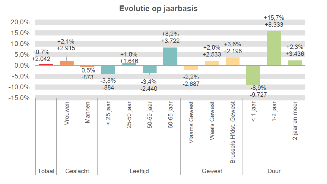 Evolutie op jaarbasis:  Totaal: +0,7% +2.042 Vrouwen: +2,1% +2.915 Mannen: -0,5% -873 < 25 jaar: -3,8% -884 25-50 jaar: +1,0% +1.646 50-59 jaar: -3,4% -2.440 60-65 jaar: +8,2% +3.722 Vlaams Gewest: -2,2% -2.703 Waals Gewest: +2,0% +2.529 Brussels Hfdst. Gewest: +3,6% +2.216 < 1 jaar: -8,9% -9.727 1-2 jaar: +15,7% +8.333 2 jaar en meer: +2,3% +3.436