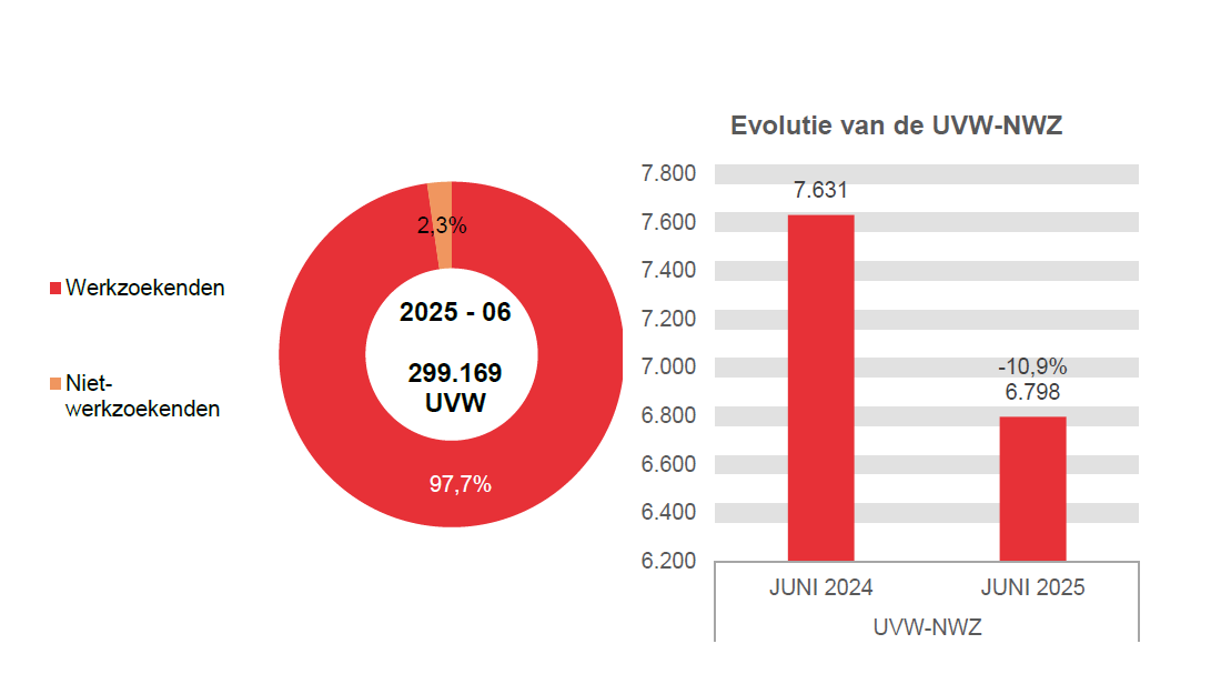 202.506 UVW in 2025 - 06: 292.371 (97,7%) werkzoekenden en 6.798 (2,3%) niet-werkzoekenden	Evolutie van de UVW-NWZ: 7.631 in JUNI 2024 en 6.798 in JUNI 2025 (-10,9%)